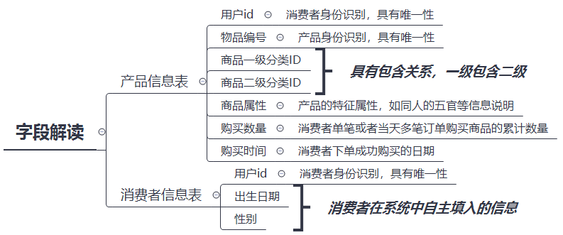 教你用Excel做电商数据分析